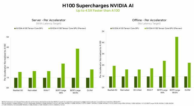Nvidia Hopper MLPerf benchmarks